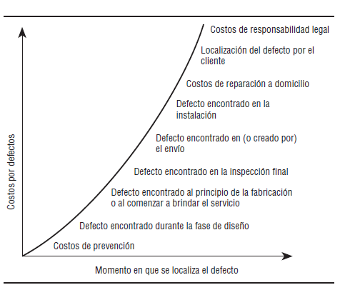 Costo de Desarrollo de Producto según Etapa